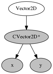 digraph Vector2D {
Vector2D -> "CVector2D*"
"CVector2D*" -> x
"CVector2D*" -> y
"CVector2D*" [fillcolor=gray,style="rounded,filled"]
x [fillcolor=gray,style="rounded,filled"]
y [fillcolor=gray,style="rounded,filled"]
}