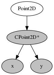 digraph Point2D {
Point2D -> "CPoint2D*"
"CPoint2D*" -> x
"CPoint2D*" -> y
"CPoint2D*" [fillcolor=gray,style="rounded,filled"]
x [fillcolor=gray,style="rounded,filled"]
y [fillcolor=gray,style="rounded,filled"]
}