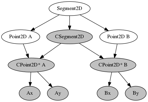 digraph Segment2D {
Segment2D -> "CSegment2D"
Segment2D -> "Point2D A"
Segment2D -> "Point2D B"
CSegment2D -> "CPoint2D* A"
CSegment2D -> "CPoint2D* B"
"Point2D A" -> "CPoint2D* A"
"Point2D B" -> "CPoint2D* B"
"CPoint2D* A" -> "Ax"
"CPoint2D* A" -> "Ay"
"CPoint2D* B" -> "Bx"
"CPoint2D* B" -> "By"
"CSegment2D" [fillcolor=gray,style="rounded,filled"]
"CPoint2D* A" [fillcolor=gray,style="rounded,filled"]
"CPoint2D* B" [fillcolor=gray,style="rounded,filled"]
"Ax" [fillcolor=gray,style="rounded,filled"]
"Ay" [fillcolor=gray,style="rounded,filled"]
"Bx" [fillcolor=gray,style="rounded,filled"]
"By" [fillcolor=gray,style="rounded,filled"]
}