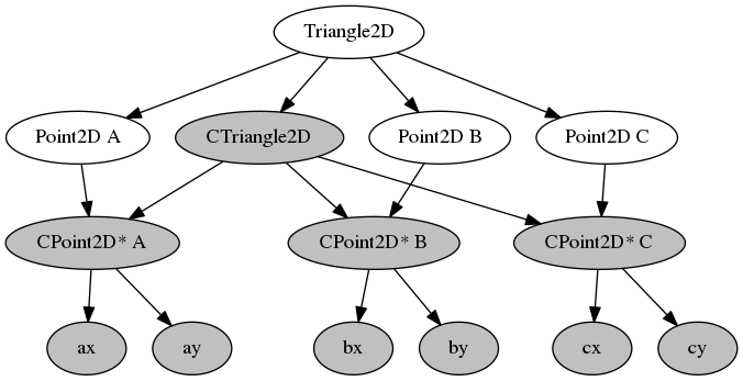 digraph Triangle2D {
Triangle2D -> "CTriangle2D"

Triangle2D -> "Point2D A"
Triangle2D -> "Point2D B"
Triangle2D -> "Point2D C"

CTriangle2D -> "CPoint2D* A"
CTriangle2D -> "CPoint2D* B"
CTriangle2D -> "CPoint2D* C"

"Point2D A" -> "CPoint2D* A"
"Point2D B" -> "CPoint2D* B"
"Point2D C" -> "CPoint2D* C"

"CPoint2D* A" -> "ax"
"CPoint2D* A" -> "ay"

"CPoint2D* B" -> "bx"
"CPoint2D* B" -> "by"

"CPoint2D* C" -> "cx"
"CPoint2D* C" -> "cy"

"CTriangle2D" [fillcolor=gray,style="rounded,filled"]

"CPoint2D* A" [fillcolor=gray,style="rounded,filled"]
"CPoint2D* B" [fillcolor=gray,style="rounded,filled"]
"CPoint2D* C" [fillcolor=gray,style="rounded,filled"]

"ax" [fillcolor=gray,style="rounded,filled"]
"ay" [fillcolor=gray,style="rounded,filled"]

"bx" [fillcolor=gray,style="rounded,filled"]
"by" [fillcolor=gray,style="rounded,filled"]

"cx" [fillcolor=gray,style="rounded,filled"]
"cy" [fillcolor=gray,style="rounded,filled"]
}
