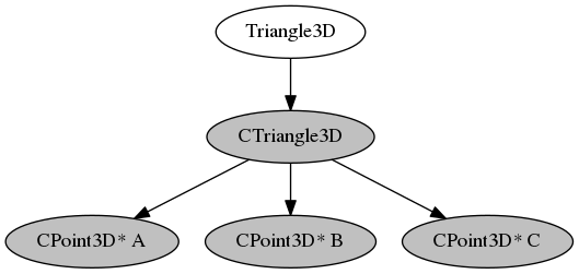 digraph Triangle3D {
Triangle3D -> CTriangle3D
CTriangle3D -> "CPoint3D* A"
CTriangle3D -> "CPoint3D* B"
CTriangle3D -> "CPoint3D* C"
CTriangle3D [fillcolor=gray,style="rounded,filled"]
"CPoint3D* A" [fillcolor=gray,style="rounded,filled"]
"CPoint3D* B" [fillcolor=gray,style="rounded,filled"]
"CPoint3D* C" [fillcolor=gray,style="rounded,filled"]
}